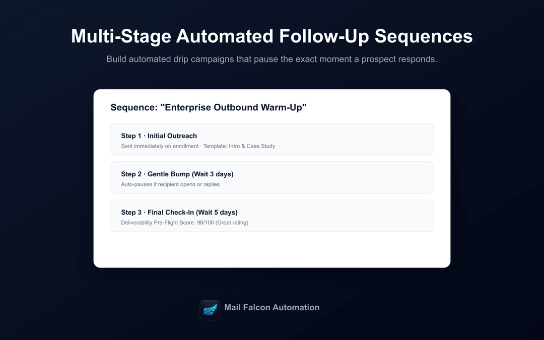 Multi-stage automated follow-up drip sequences